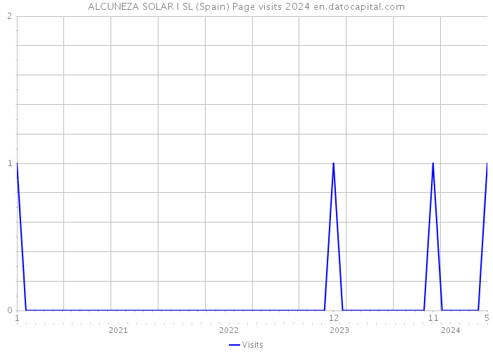 ALCUNEZA SOLAR I SL (Spain) Page visits 2024 