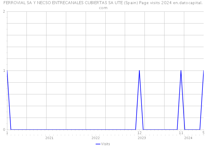 FERROVIAL SA Y NECSO ENTRECANALES CUBIERTAS SA UTE (Spain) Page visits 2024 