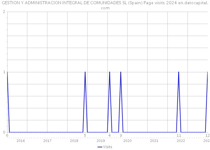 GESTION Y ADMINISTRACION INTEGRAL DE COMUNIDADES SL (Spain) Page visits 2024 