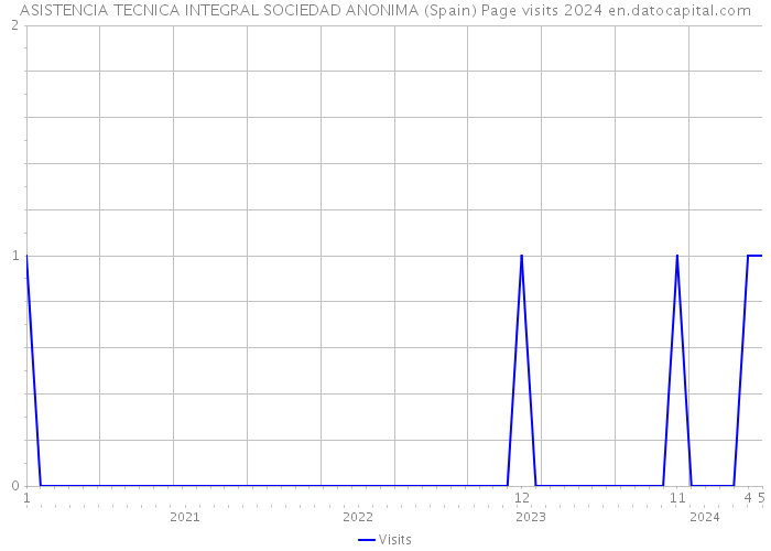 ASISTENCIA TECNICA INTEGRAL SOCIEDAD ANONIMA (Spain) Page visits 2024 