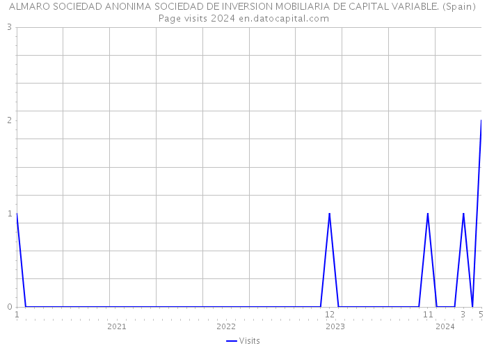 ALMARO SOCIEDAD ANONIMA SOCIEDAD DE INVERSION MOBILIARIA DE CAPITAL VARIABLE. (Spain) Page visits 2024 