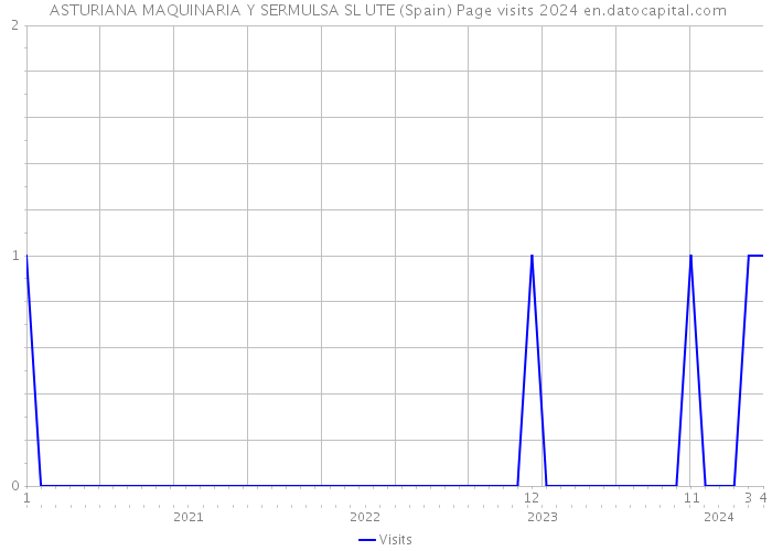  ASTURIANA MAQUINARIA Y SERMULSA SL UTE (Spain) Page visits 2024 