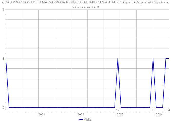 CDAD PROP CONJUNTO MALVARROSA RESIDENCIAL JARDINES ALHAURIN (Spain) Page visits 2024 