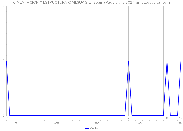 CIMENTACION Y ESTRUCTURA CIMESUR S.L. (Spain) Page visits 2024 