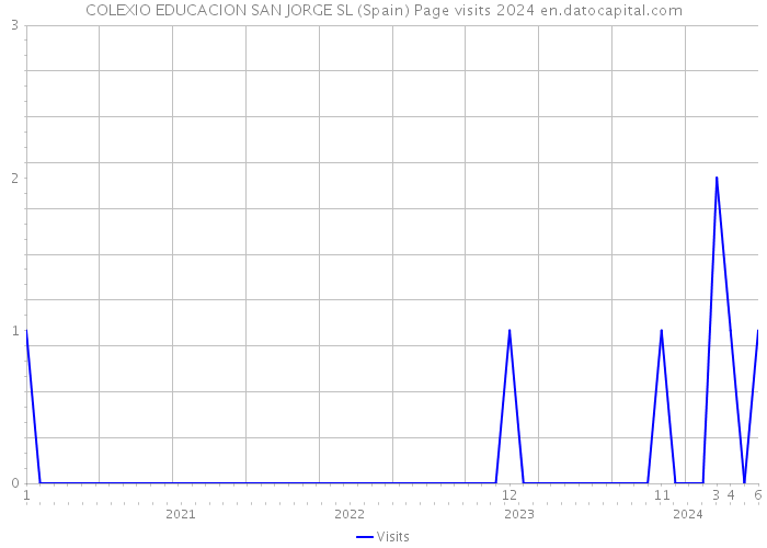 COLEXIO EDUCACION SAN JORGE SL (Spain) Page visits 2024 