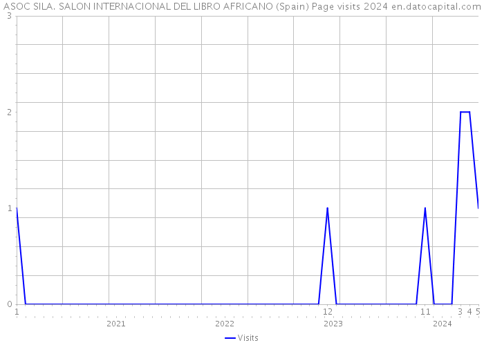 ASOC SILA. SALON INTERNACIONAL DEL LIBRO AFRICANO (Spain) Page visits 2024 