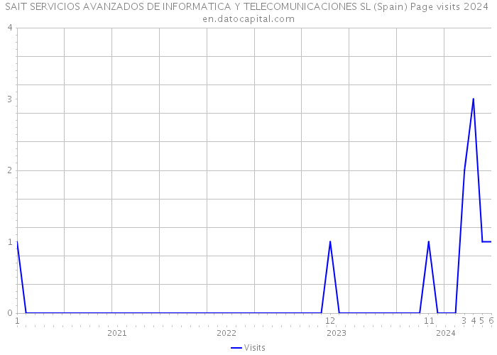 SAIT SERVICIOS AVANZADOS DE INFORMATICA Y TELECOMUNICACIONES SL (Spain) Page visits 2024 