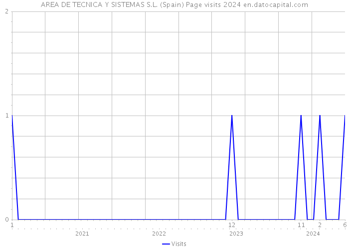 AREA DE TECNICA Y SISTEMAS S.L. (Spain) Page visits 2024 