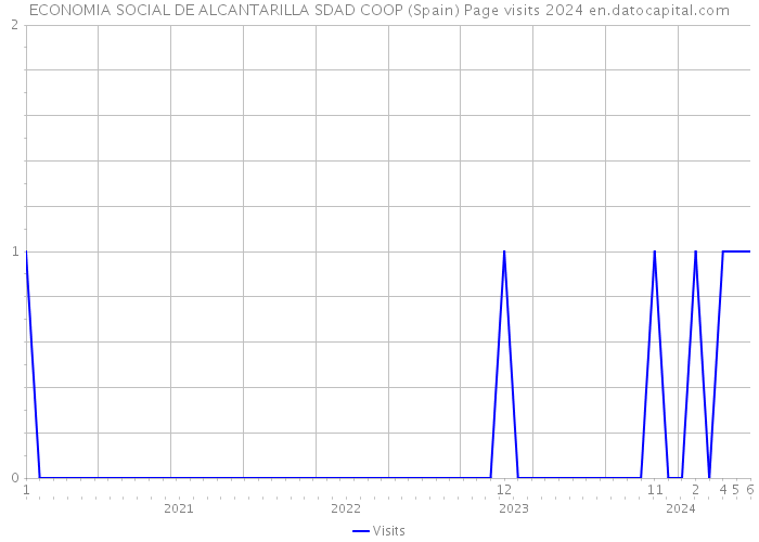 ECONOMIA SOCIAL DE ALCANTARILLA SDAD COOP (Spain) Page visits 2024 