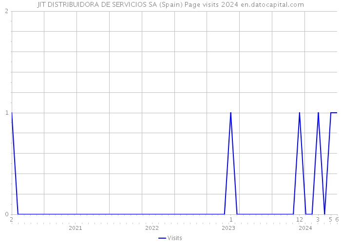 JIT DISTRIBUIDORA DE SERVICIOS SA (Spain) Page visits 2024 