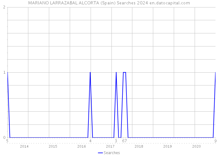 MARIANO LARRAZABAL ALCORTA (Spain) Searches 2024 
