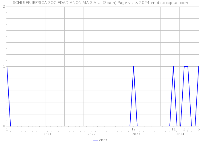 SCHULER IBERICA SOCIEDAD ANONIMA S.A.U. (Spain) Page visits 2024 