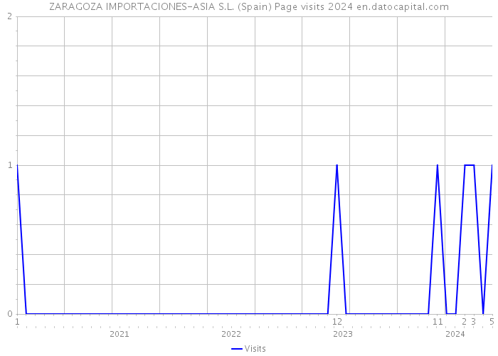 ZARAGOZA IMPORTACIONES-ASIA S.L. (Spain) Page visits 2024 