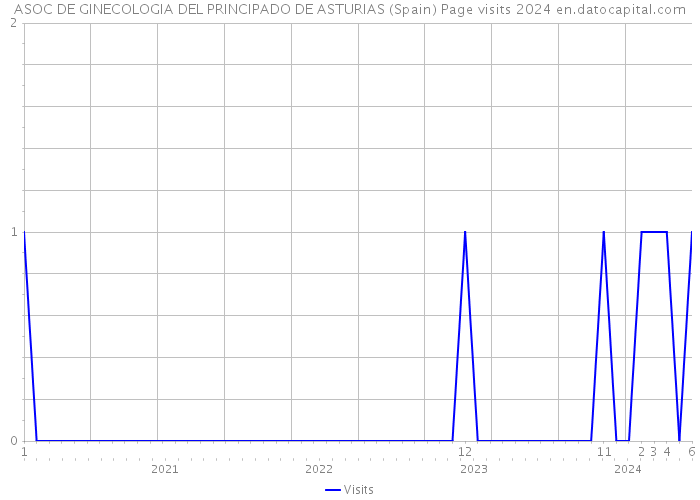 ASOC DE GINECOLOGIA DEL PRINCIPADO DE ASTURIAS (Spain) Page visits 2024 