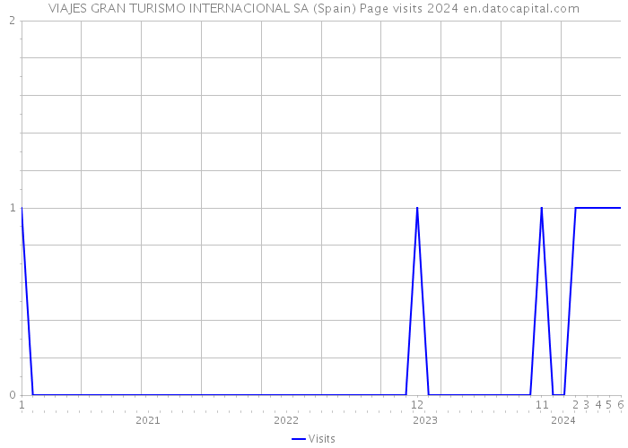 VIAJES GRAN TURISMO INTERNACIONAL SA (Spain) Page visits 2024 
