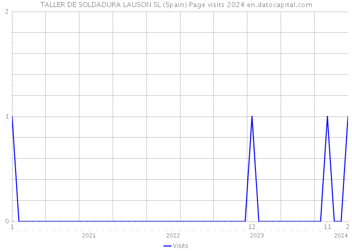 TALLER DE SOLDADURA LAUSON SL (Spain) Page visits 2024 