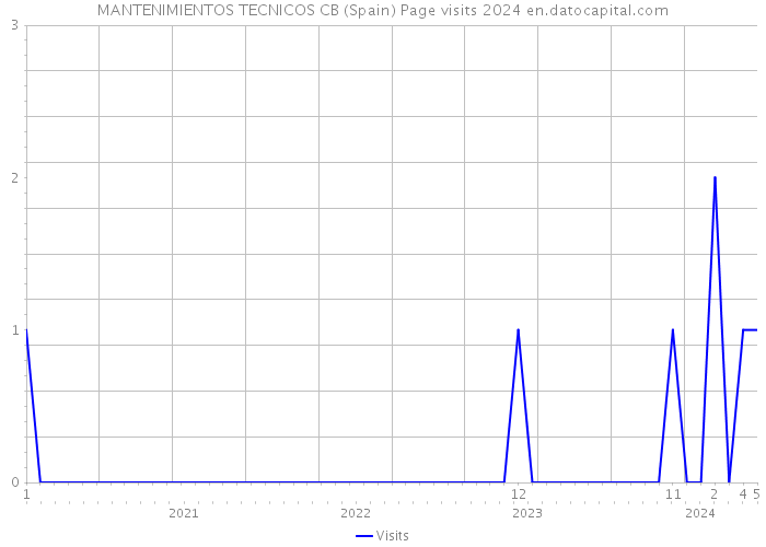 MANTENIMIENTOS TECNICOS CB (Spain) Page visits 2024 