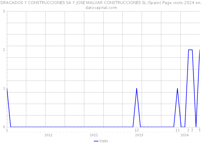 DRAGADOS Y CONSTRUCCIONES SA Y JOSE MALVAR CONSTRUCCIONES SL (Spain) Page visits 2024 