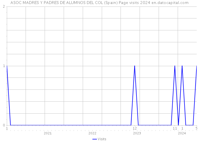 ASOC MADRES Y PADRES DE ALUMNOS DEL COL (Spain) Page visits 2024 