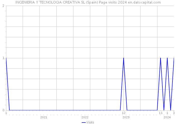 INGENIERIA Y TECNOLOGIA CREATIVA SL (Spain) Page visits 2024 