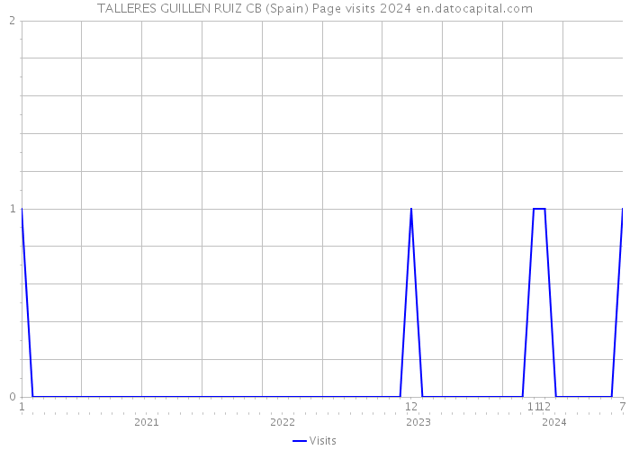 TALLERES GUILLEN RUIZ CB (Spain) Page visits 2024 