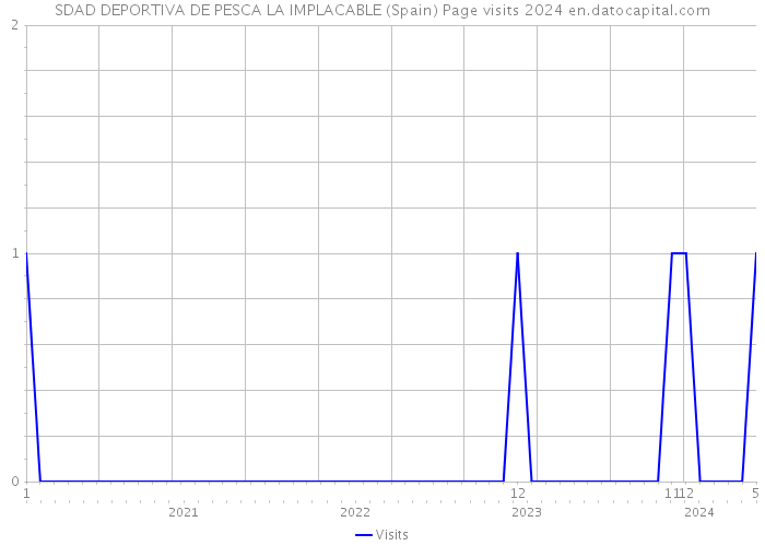 SDAD DEPORTIVA DE PESCA LA IMPLACABLE (Spain) Page visits 2024 