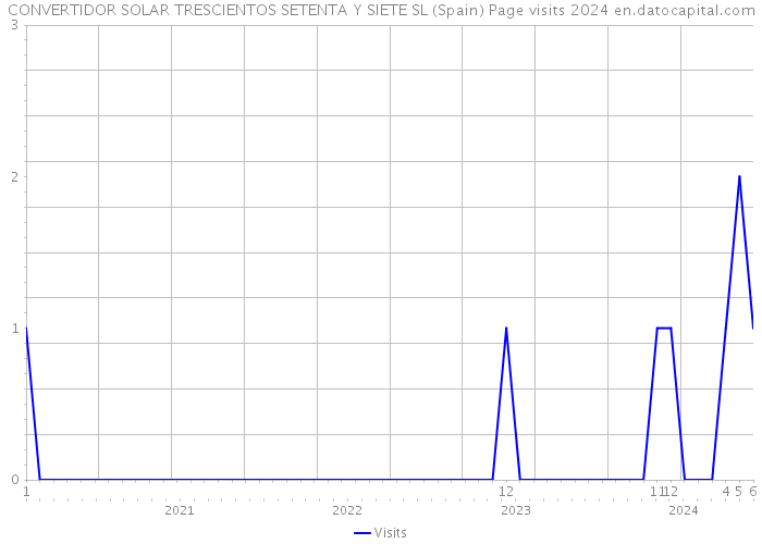 CONVERTIDOR SOLAR TRESCIENTOS SETENTA Y SIETE SL (Spain) Page visits 2024 