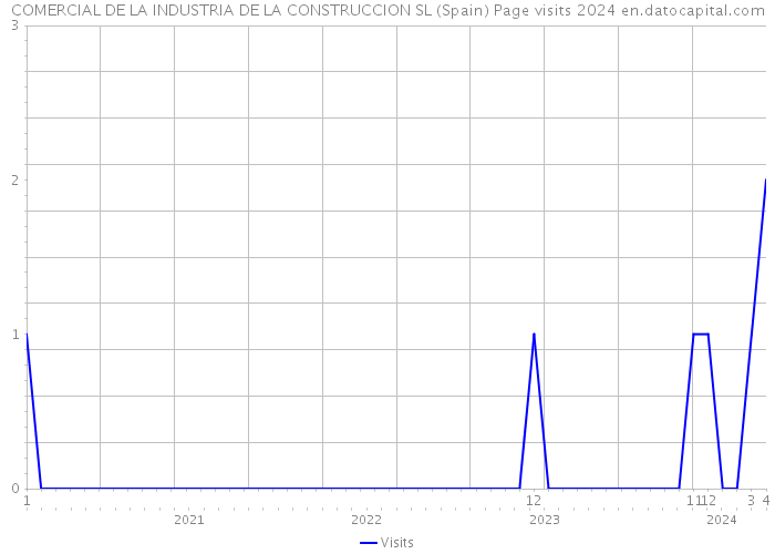 COMERCIAL DE LA INDUSTRIA DE LA CONSTRUCCION SL (Spain) Page visits 2024 