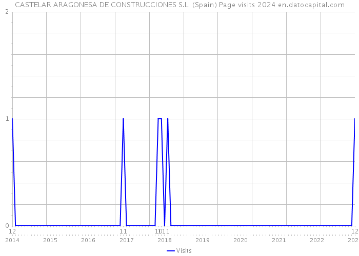 CASTELAR ARAGONESA DE CONSTRUCCIONES S.L. (Spain) Page visits 2024 