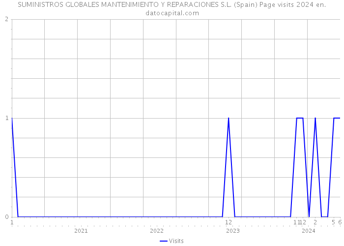 SUMINISTROS GLOBALES MANTENIMIENTO Y REPARACIONES S.L. (Spain) Page visits 2024 