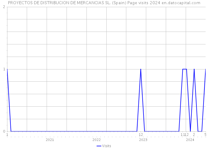 PROYECTOS DE DISTRIBUCION DE MERCANCIAS SL. (Spain) Page visits 2024 