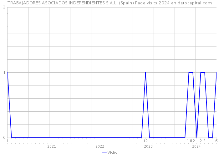TRABAJADORES ASOCIADOS INDEPENDIENTES S.A.L. (Spain) Page visits 2024 