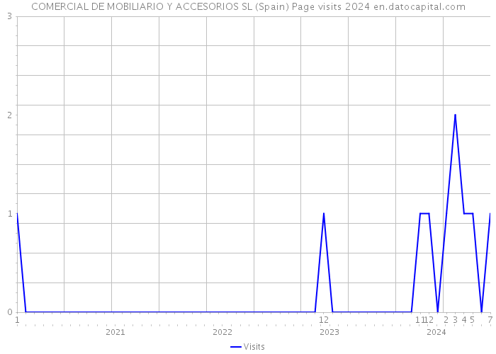 COMERCIAL DE MOBILIARIO Y ACCESORIOS SL (Spain) Page visits 2024 