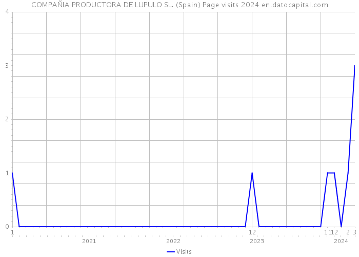 COMPAÑIA PRODUCTORA DE LUPULO SL. (Spain) Page visits 2024 