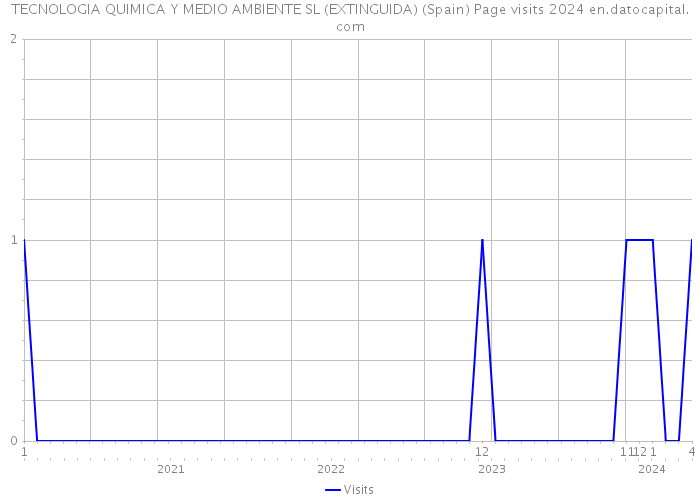 TECNOLOGIA QUIMICA Y MEDIO AMBIENTE SL (EXTINGUIDA) (Spain) Page visits 2024 