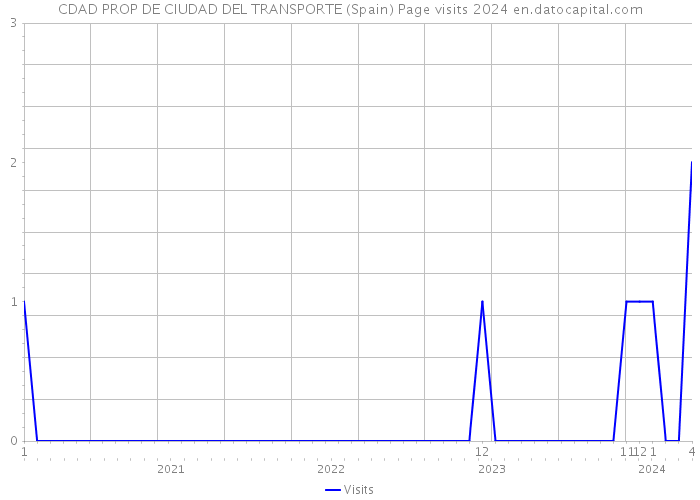 CDAD PROP DE CIUDAD DEL TRANSPORTE (Spain) Page visits 2024 