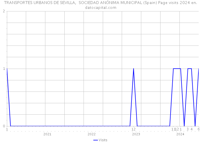 TRANSPORTES URBANOS DE SEVILLA, SOCIEDAD ANÓNIMA MUNICIPAL (Spain) Page visits 2024 