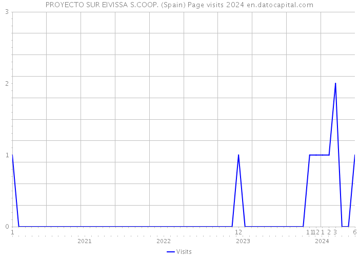 PROYECTO SUR EIVISSA S.COOP. (Spain) Page visits 2024 