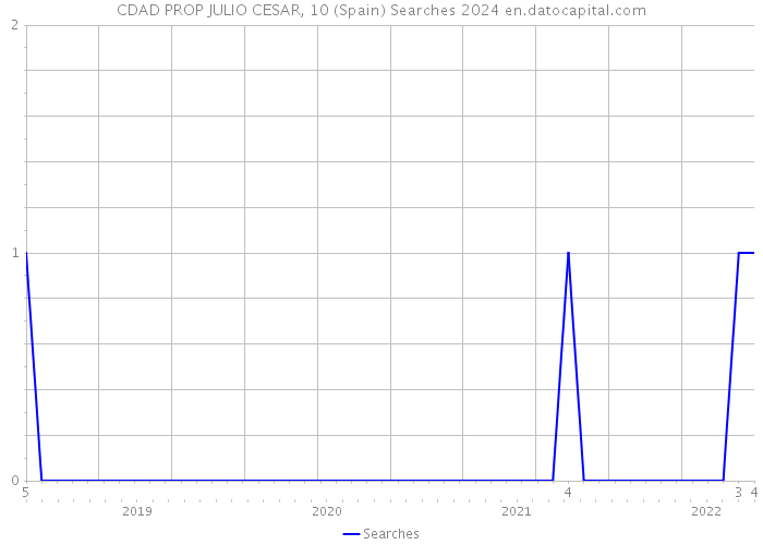 CDAD PROP JULIO CESAR, 10 (Spain) Searches 2024 