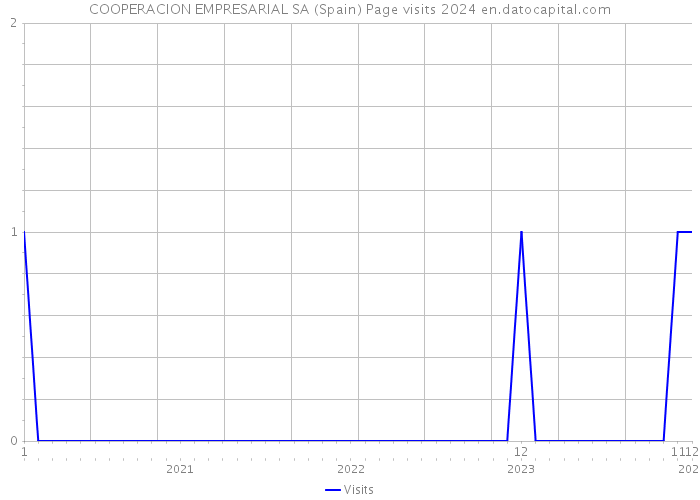 COOPERACION EMPRESARIAL SA (Spain) Page visits 2024 