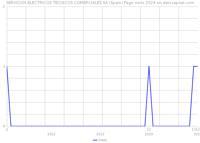 SERVICIOS ELECTRICOS TECNICOS COMERCIALES SA (Spain) Page visits 2024 