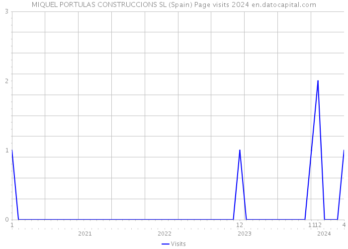 MIQUEL PORTULAS CONSTRUCCIONS SL (Spain) Page visits 2024 