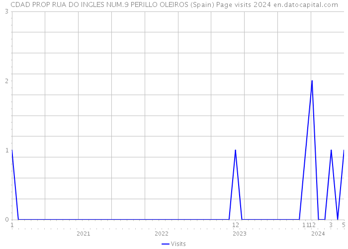 CDAD PROP RUA DO INGLES NUM.9 PERILLO OLEIROS (Spain) Page visits 2024 