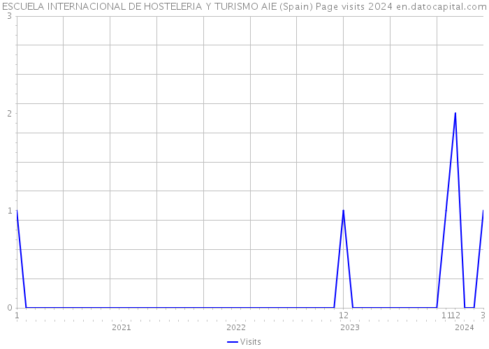 ESCUELA INTERNACIONAL DE HOSTELERIA Y TURISMO AIE (Spain) Page visits 2024 