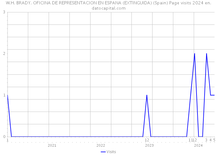 W.H. BRADY. OFICINA DE REPRESENTACION EN ESPANA (EXTINGUIDA) (Spain) Page visits 2024 