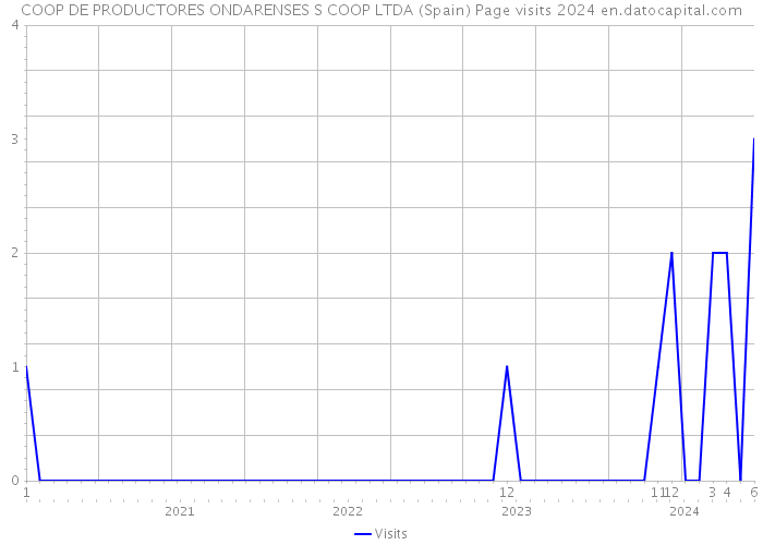 COOP DE PRODUCTORES ONDARENSES S COOP LTDA (Spain) Page visits 2024 