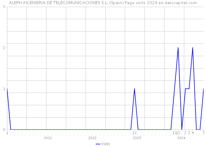 ALEPH INGENIERIA DE TELECOMUNICACIONES S.L. (Spain) Page visits 2024 