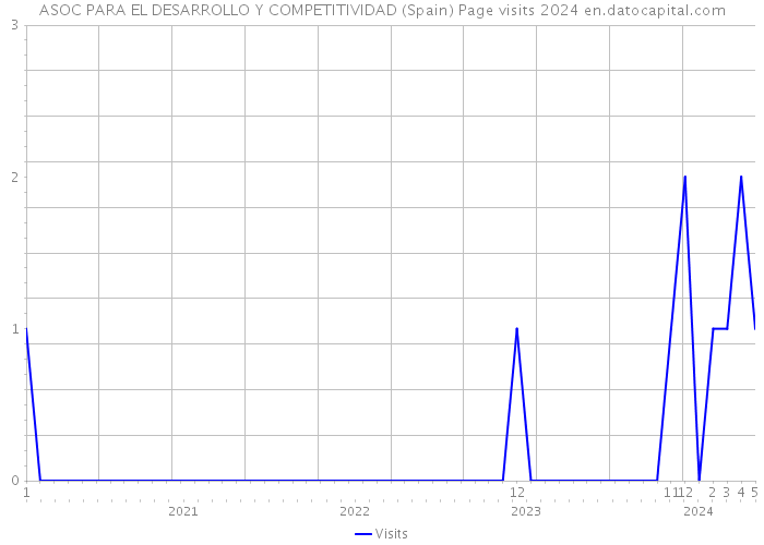 ASOC PARA EL DESARROLLO Y COMPETITIVIDAD (Spain) Page visits 2024 