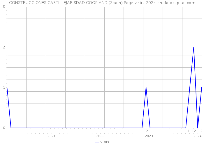 CONSTRUCCIONES CASTILLEJAR SDAD COOP AND (Spain) Page visits 2024 