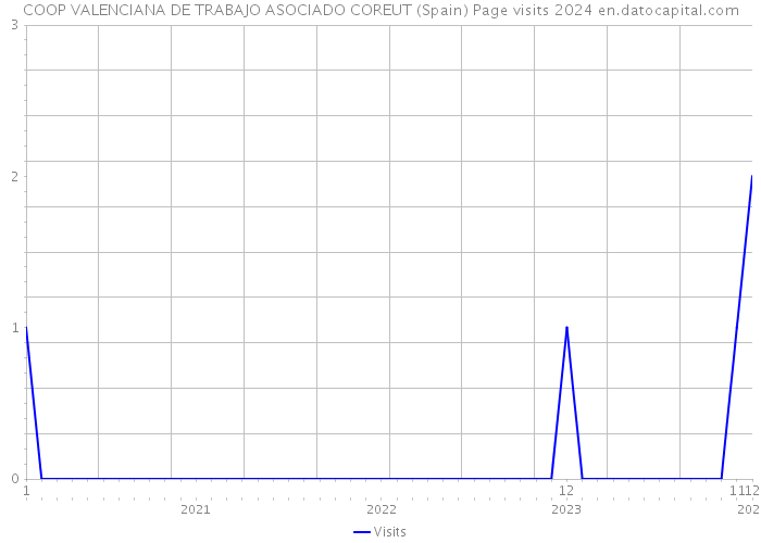 COOP VALENCIANA DE TRABAJO ASOCIADO COREUT (Spain) Page visits 2024 